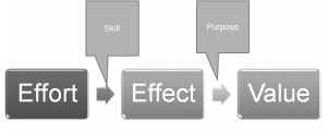 skill transforms effort into effect; purpose transforms effect into value